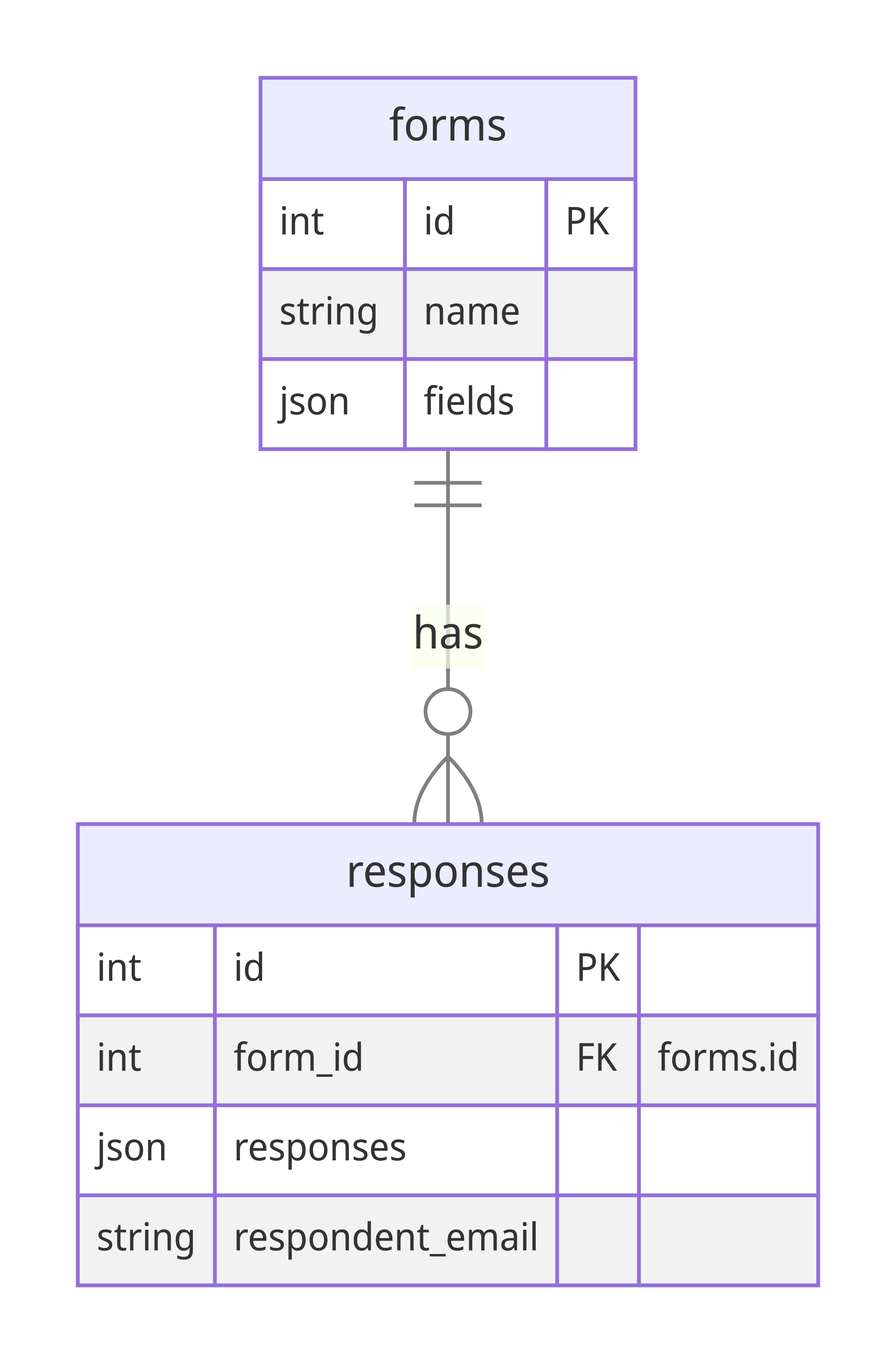 forms and responses tables